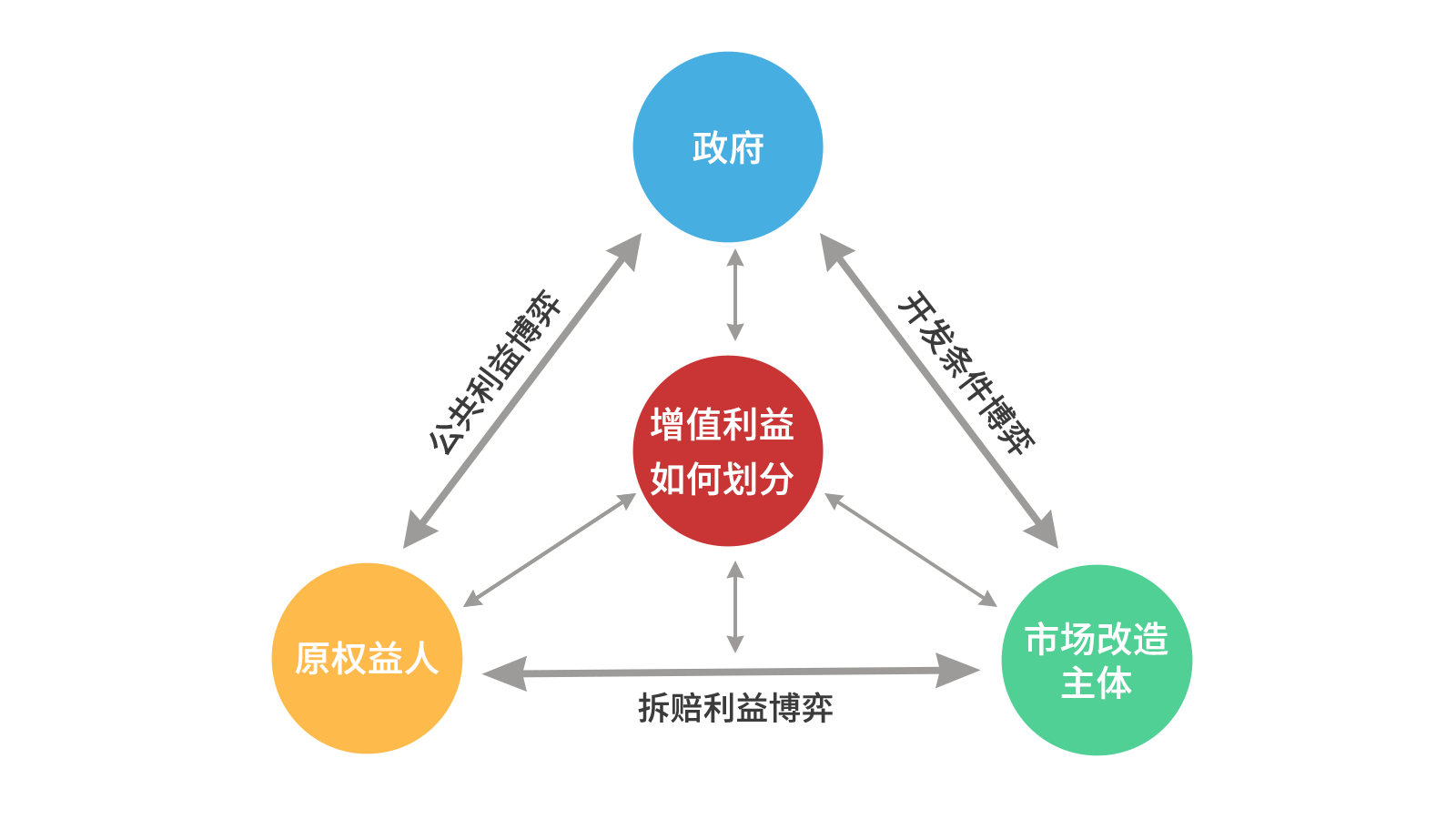 1066vip威尼斯智库丨关于城市更新项目经济收益平衡的思虑（以汉中为例）